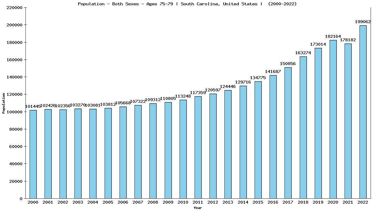 Graph showing Populalation - Elderly Men And Women - Aged 75-79 - [2000-2022] | South Carolina, United-states